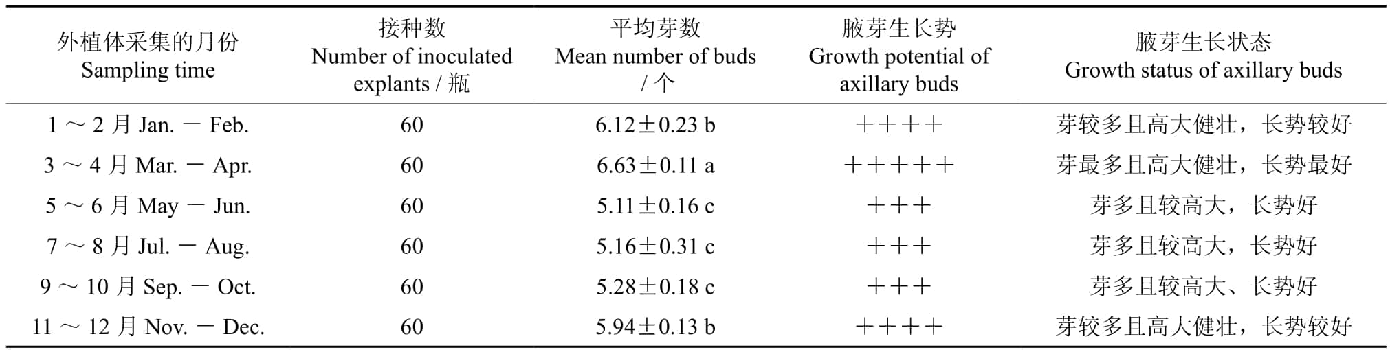 多花黄精根茎芽高效精东传媒app下载免费增殖和生根体系研究